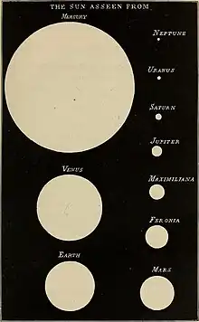 Image 25Apparent size of the Sun as seen from the Solar System's planets (from Solar System)