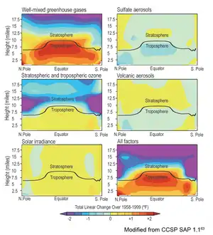 Image 31Modeled simulation of the effect of various factors (including GHGs, Solar irradiance) singly and in combination, showing in particular that solar activity produces a small and nearly uniform warming, unlike what is observed. (from Attribution of recent climate change)