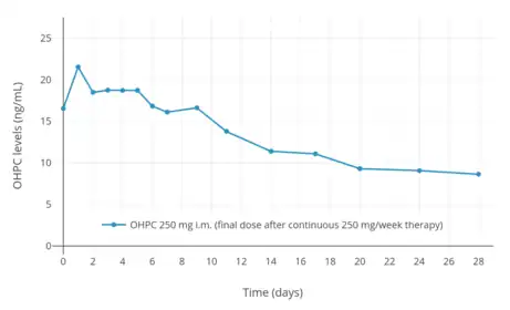 OHPC levels over the course of a month after a final dose following continuous therapy with 250 mg per week OHPC by intramuscular injection in pregnant women with singleton gestation.