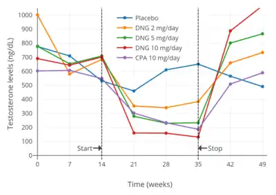 Testosterone levels with 10 mg/day oral cyproterone acetate, different doses of oral dienogest, or placebo in healthy young men. Levels of testosterone decreased by 66 ± 4%, from 600 ng/dL to 185 ng/dL.