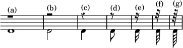 \relative d' { \override Score.Clef #'stencil = ##f \override Score.TimeSignature #'stencil = ##f \override Score.Rest #'style = #'classical \cadenzaOn
<< { r1^"(a)" \bar "|" r2^"(b)" \bar "|" r4^"(c)" \bar "|" r8^"(d)" \bar "|" r16^"(e)" \bar "|" r32^"(f)" \bar "|" r64^"(g)" \bar "|" } \\
{ d1 d2 d4 d8 d16 d32 d64 } >> }