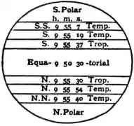 EB1911 - Inverted disk of Jupiter, showing the different currents and their rates of rotation.jpg