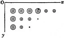 EB1911 Combinatorial Analysis, partition graph.jpg