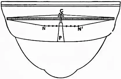 EB1911 Compass - Fig. 4.—Section of Thomson’s Compass Bowl.jpg