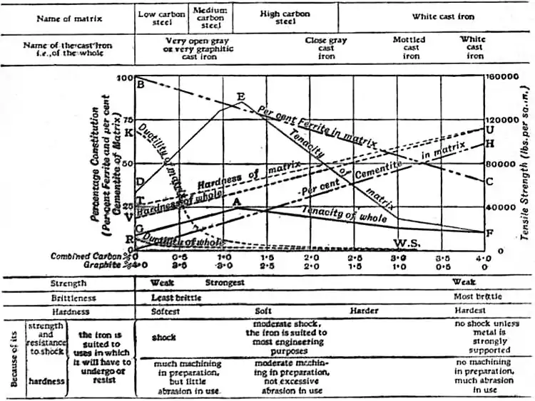 EB1911 Iron and Steel - Fig. 28.—Physical Properties of Cast Iron.jpg