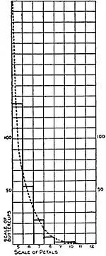 EB1911 Variation and Selection - distribution - petals by buttercups.jpg